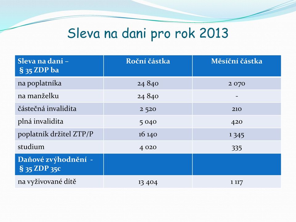 2 520 210 plná invalidita 5 040 420 poplatník držitel ZTP/P 16 140 1 345