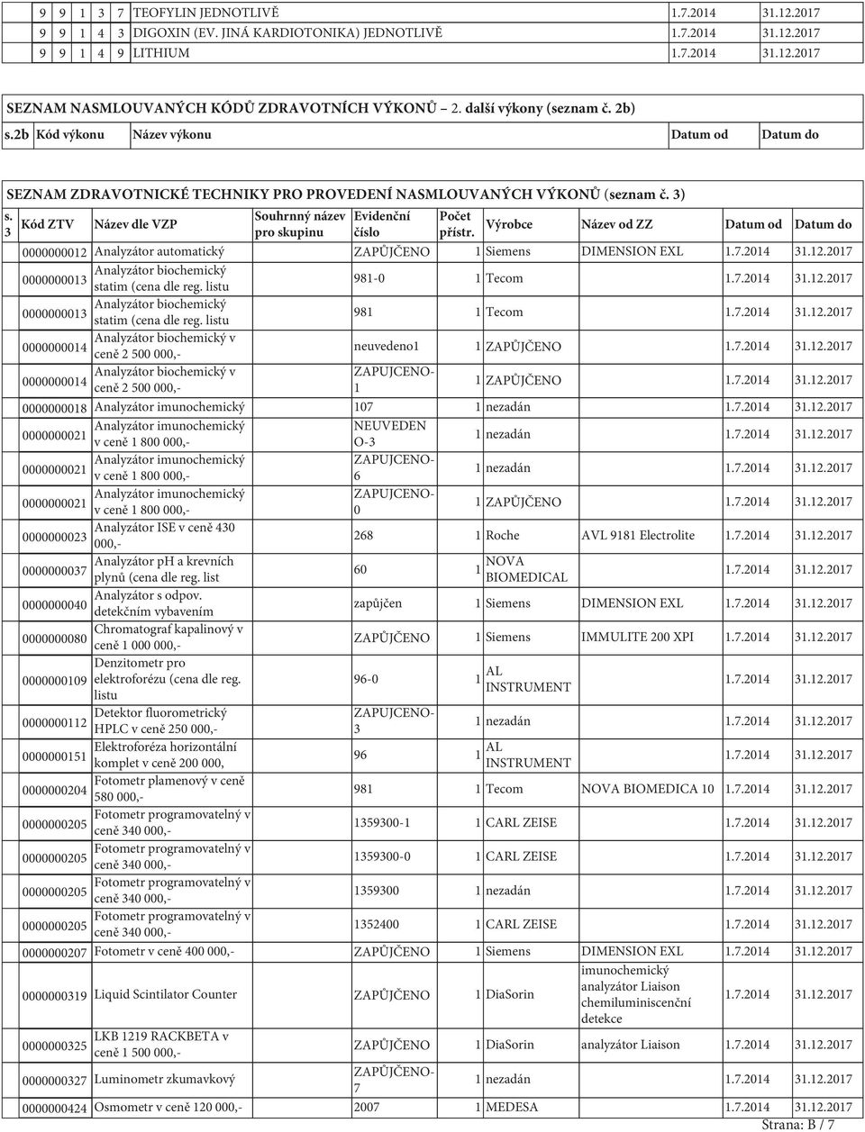 3 Kód ZTV Název dle VZP Souhrnný název pro skupinu Evidenční číslo Počet přístr. Výrobce Název od ZZ Datum od Datum do 0000000012 Analyzátor automatický ZAPŮJČENO 1 Siemens DIMENSION EXL 1.7.2014 31.