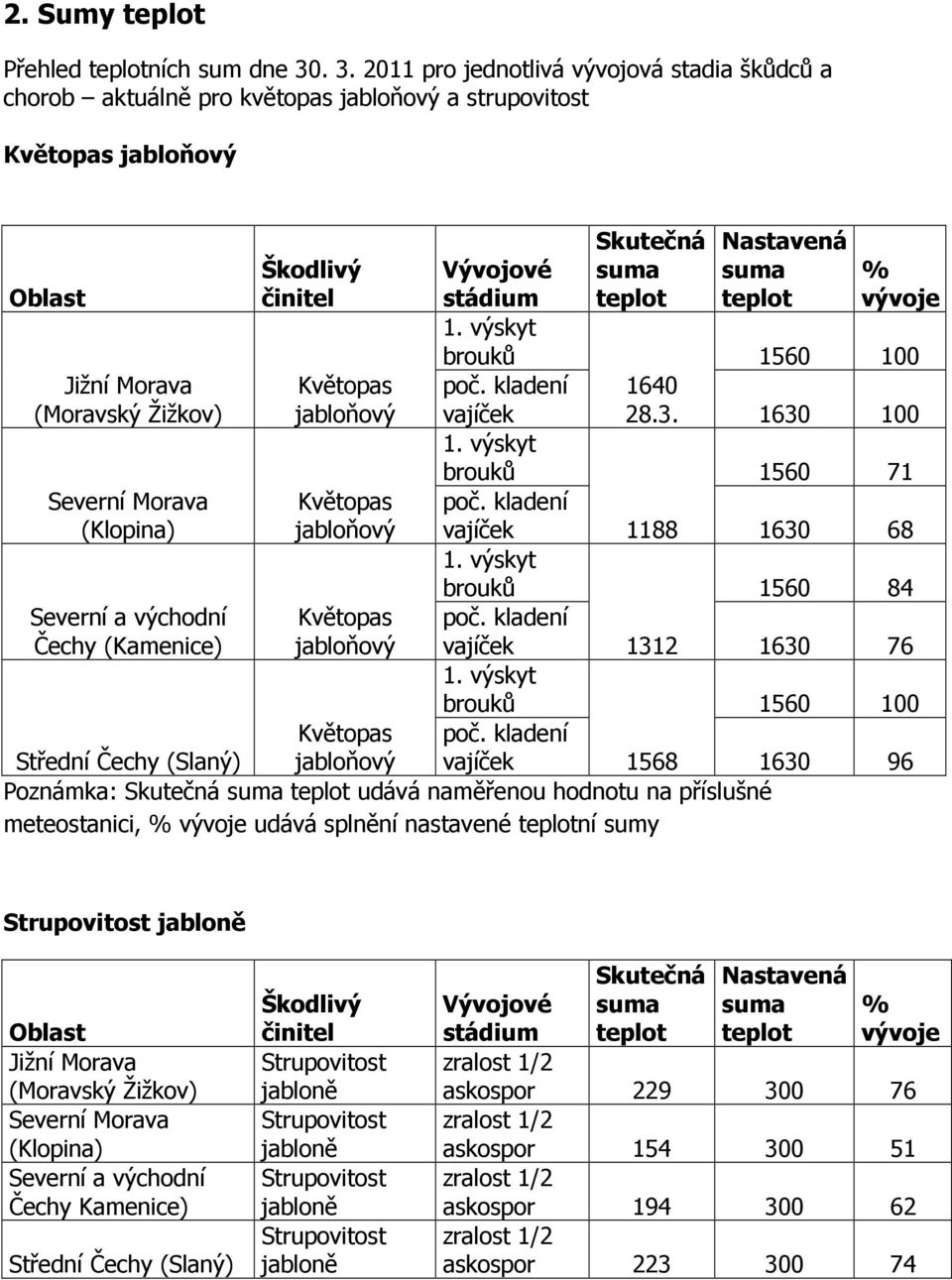 činitel Skutečná Nastavená Vývojové stádium % vývoje 1560 100 1640 vajíček 28.3.