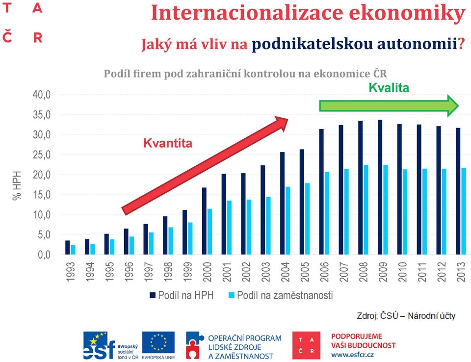 Internacionalizace ekonomiky Jaký má vliv na podnikatelskou autonomii?