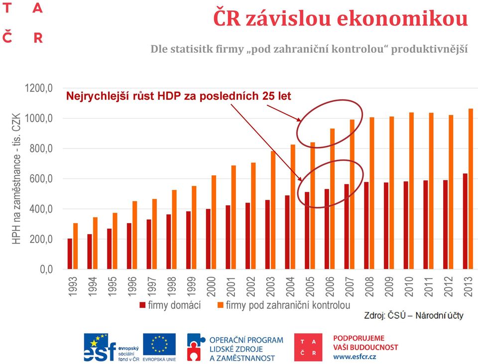 CZK ČR závislou ekonomikou Dle statisitk firmy pod zahraniční kontrolou produktivnější