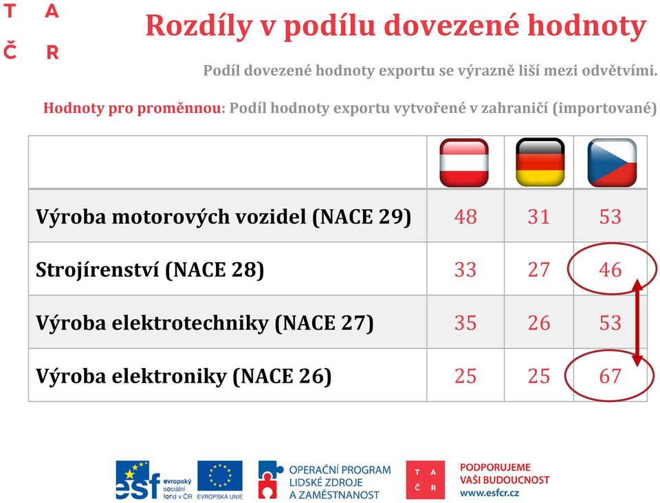 Hodnoty pro proměnnou: Podíl hodnoty exportu vytvořené v zahraničí (importované)