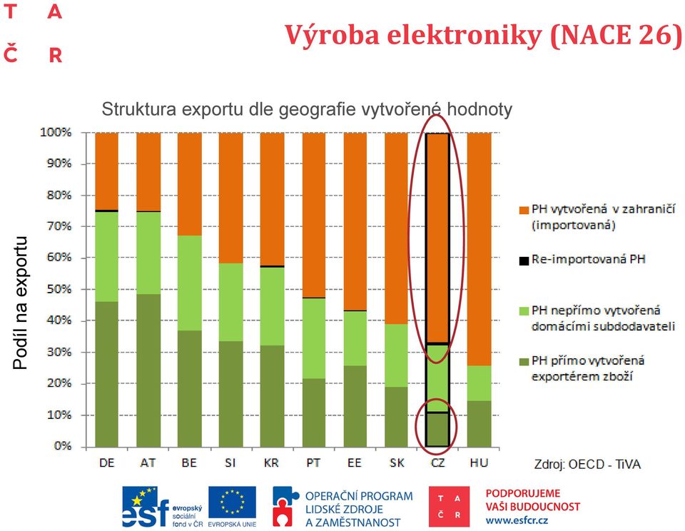 Struktura exportu dle