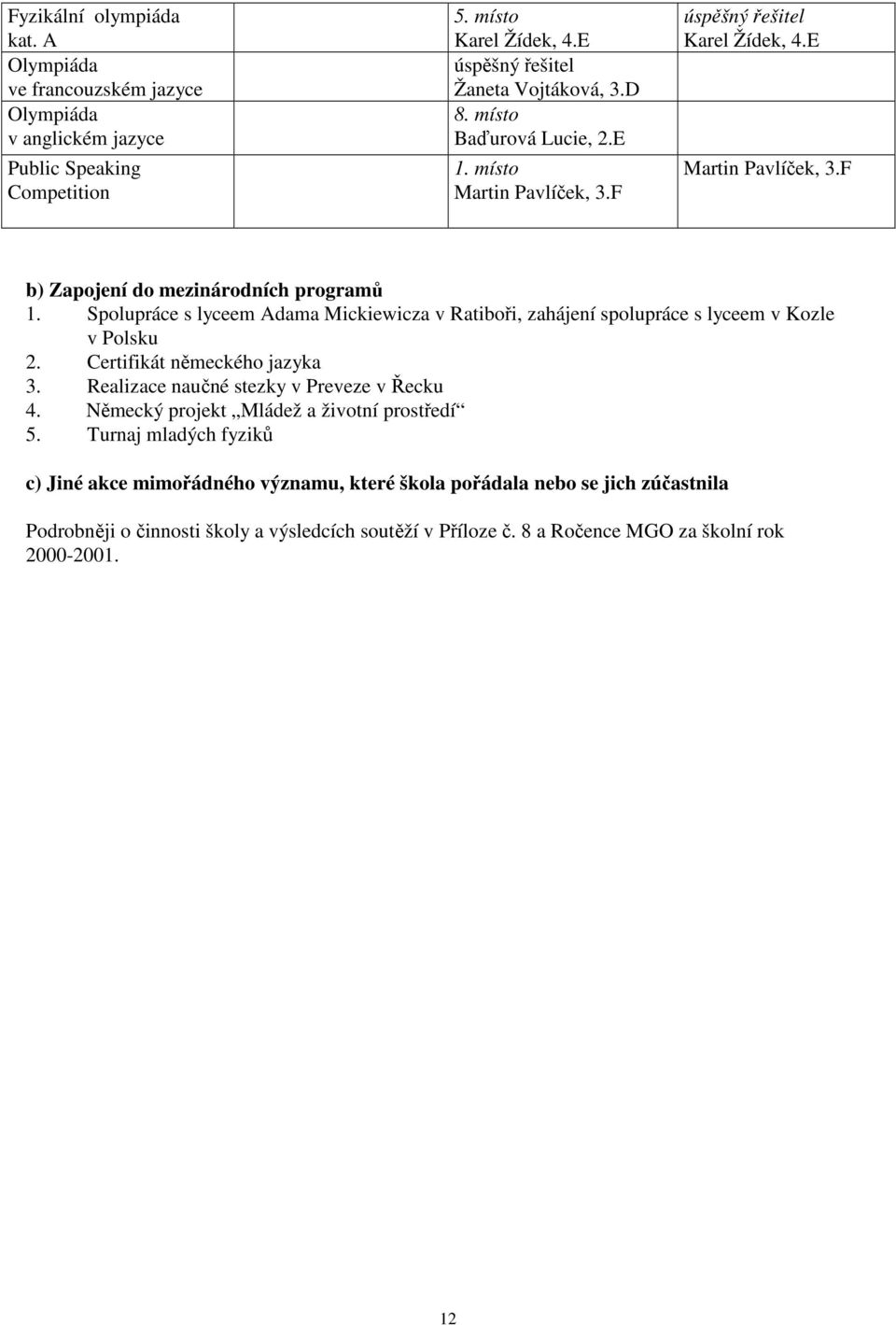 Spolupráce s lyceem Adama Mickiewicza v Ratiboři, zahájení spolupráce s lyceem v Kozle v Polsku 2. Certifikát německého jazyka 3. Realizace naučné stezky v Preveze v Řecku 4.