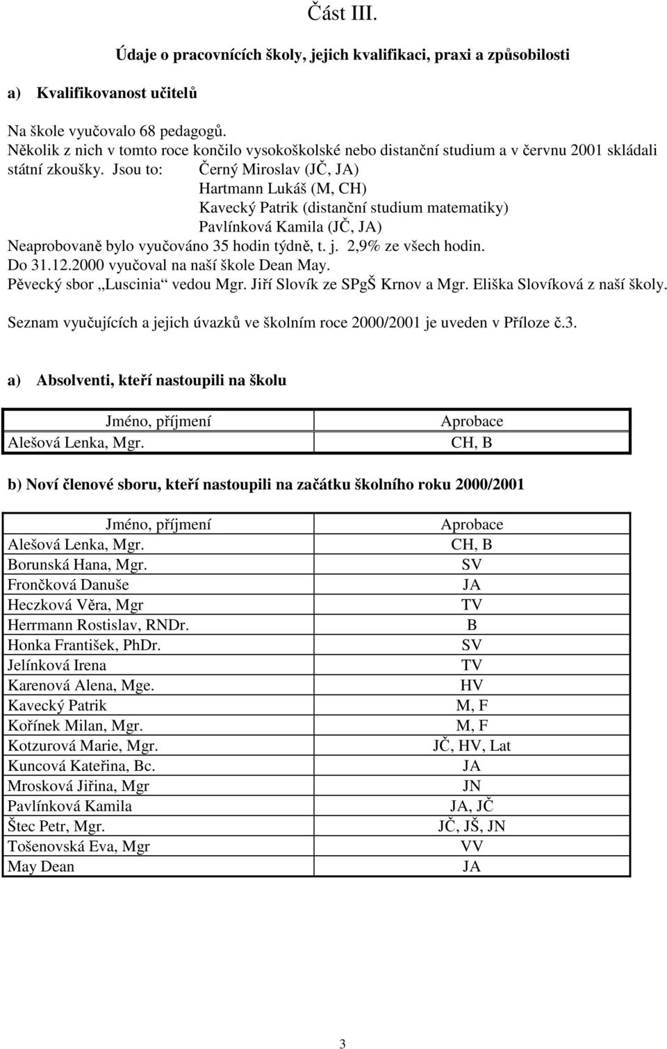 Jsou to: Černý Miroslav (JČ, JA) Hartmann Lukáš (M, CH) Kavecký Patrik (distanční studium matematiky) Pavlínková Kamila (JČ, JA) Neaprobovaně bylo vyučováno 35 hodin týdně, t. j. 2,9% ze všech hodin.