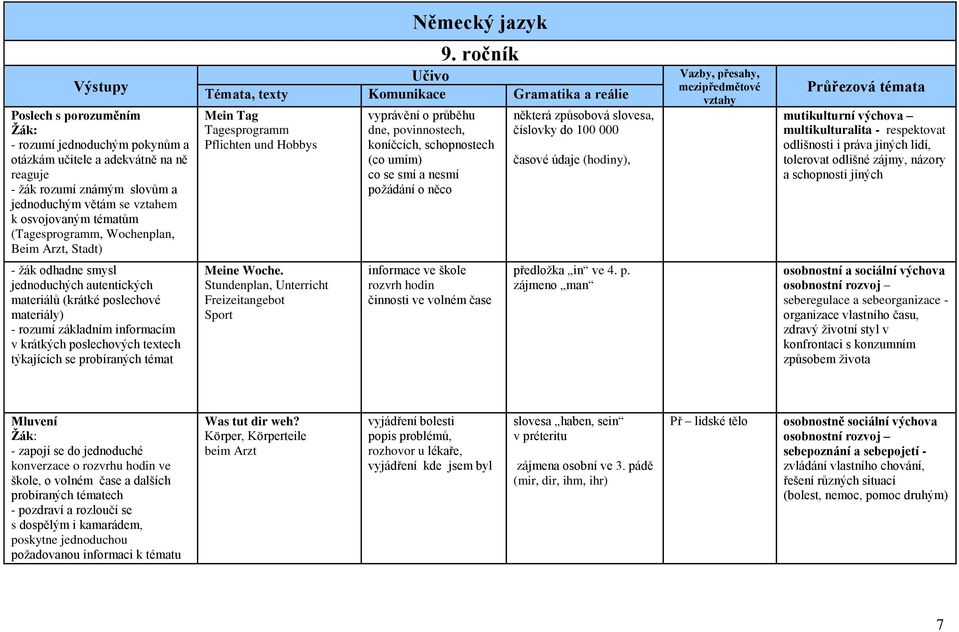 ročník Mein Tag Tagesprogramm Pflichten und Hobbys vyprávění o průběhu dne, povinnostech, koníčcích, schopnostech (co umím) co se smí a nesmí požádání o něco některá způsobová slovesa, číslovky do
