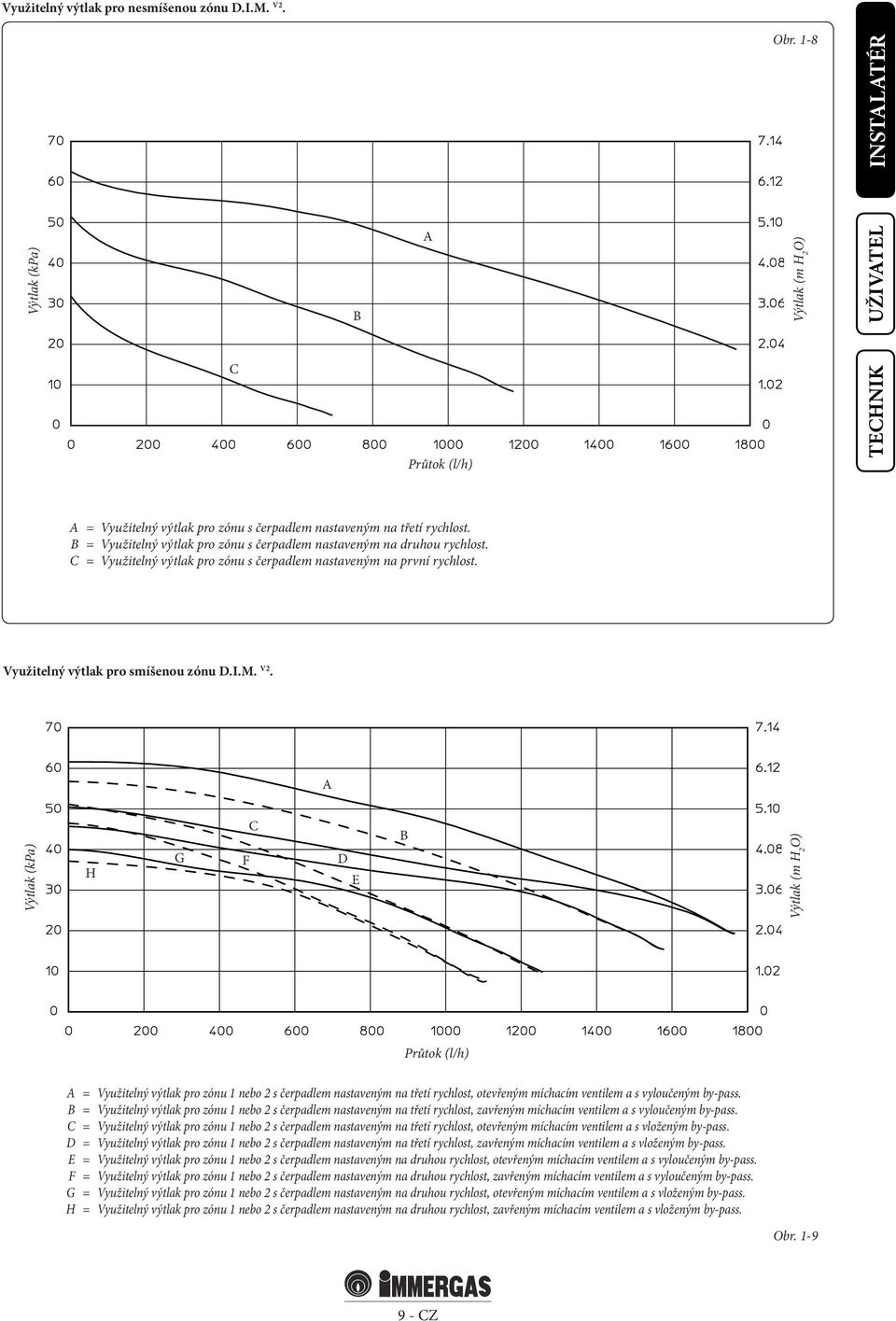 A Výtlak (kpa) H G F C D E B Výtlak (m H 2 O) Průtok (l/h) A = Využitelný výtlak pro zónu 1 nebo 2 s čerpadlem nastaveným na třetí rychlost, otevřeným míchacím ventilem a s vyloučeným by-pass.