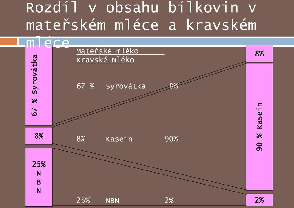 Mateřské mléko 8% Kravské mléko 67 %