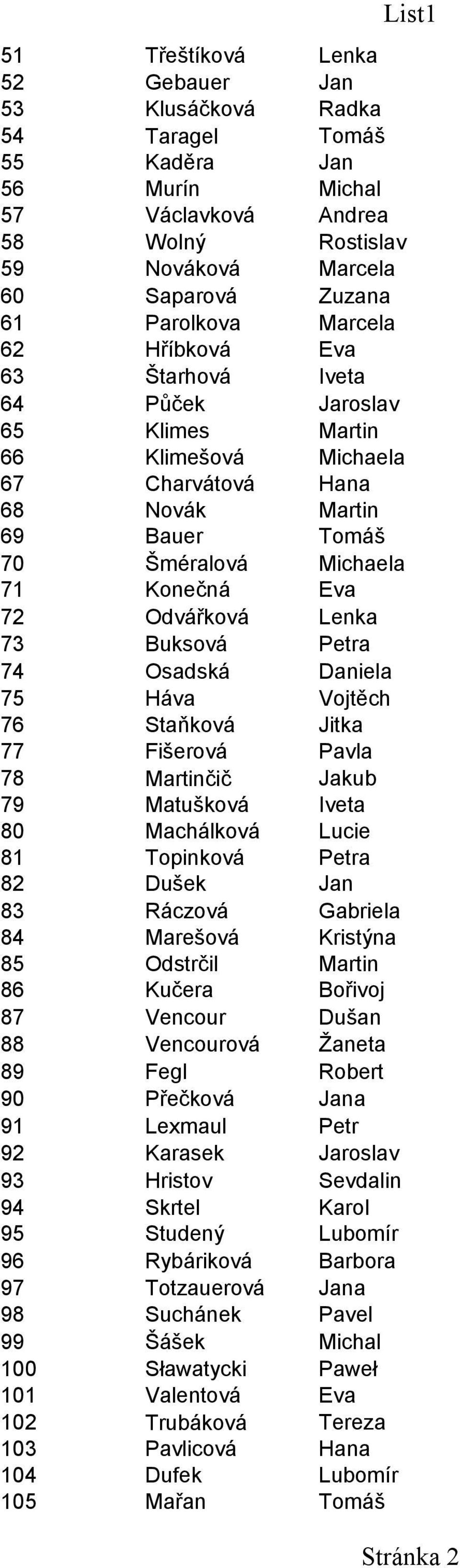 Buksová Petra 74 Osadská Daniela 75 Háva Vojtěch 76 Staňková Jitka 77 Fišerová Pavla 78 čič Jakub 79 Matušková Iveta 80 Machálková Lucie 81 Topinková Petra 82 Dušek Jan 83 Ráczová Gabriela 84