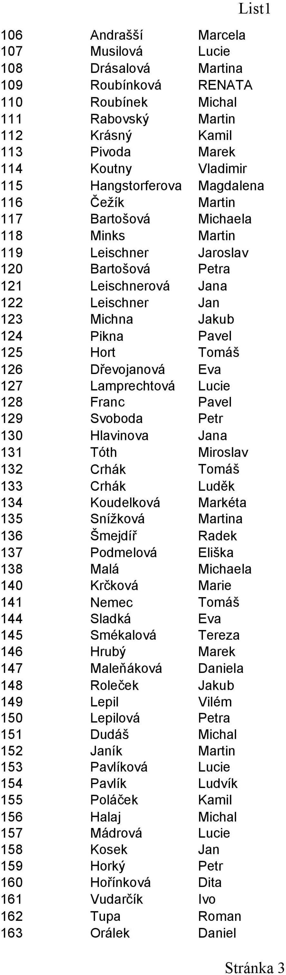 Lamprechtová Lucie 128 Franc 129 Svoboda Petr 130 Hlavinova Jana 131 Tóth Miroslav 132 Crhák Tomáš 133 Crhák Luděk 134 Koudelková Markéta 135 Snížková a 136 Šmejdíř Radek 137 Podmelová Eliška 138