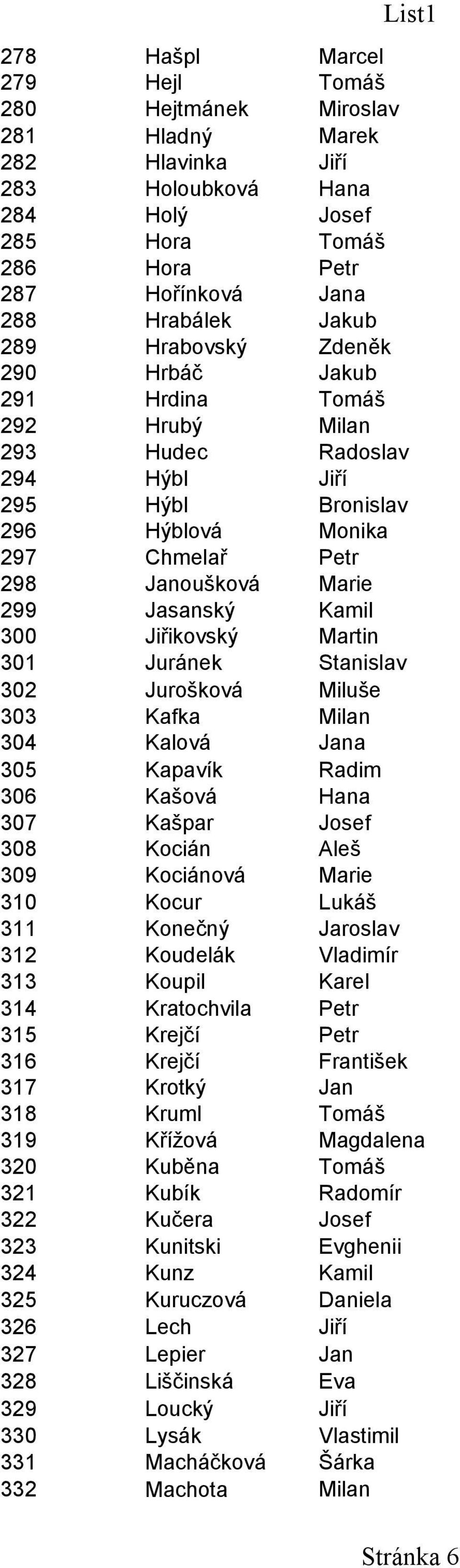 Jiřikovský 301 Juránek Stanislav 302 Jurošková Miluše 303 Kafka Milan 304 Kalová Jana 305 Kapavík Radim 306 Kašová Hana 307 Kašpar Josef 308 Kocián Aleš 309 Kociánová Marie 310 Kocur Lukáš 311