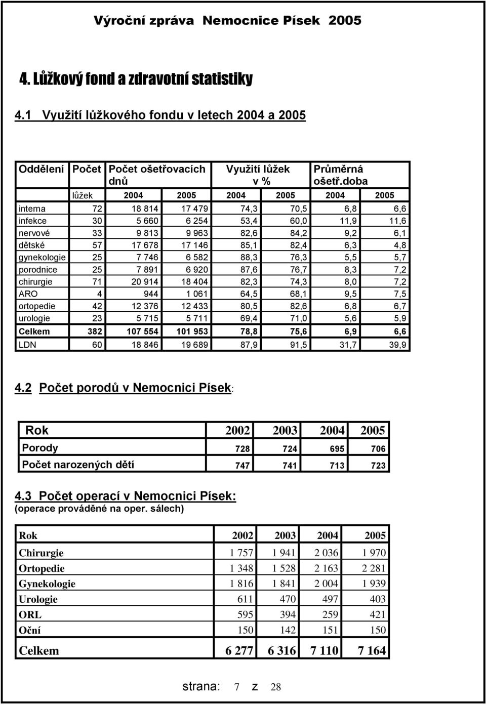gynekologie 25 7 746 6 582 88,3 76,3 5,5 5,7 porodnice 25 7 891 6 92 87,6 76,7 8,3 7,2 chirurgie 71 2 914 18 44 82,3 74,3 8, 7,2 ARO 4 944 1 61 64,5 68,1 9,5 7,5 ortopedie 42 12 376 12 433 8,5 82,6