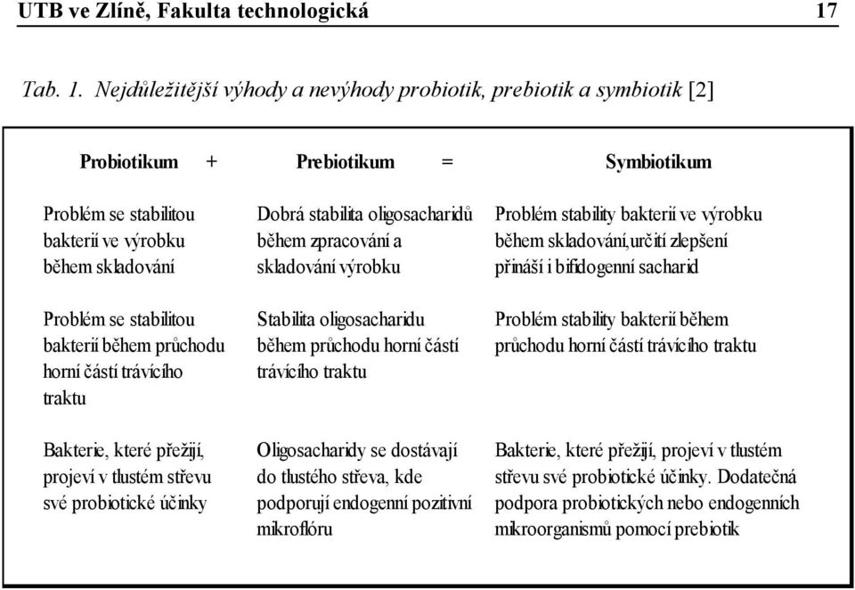 během zpracování a skladování výrobku Problém stability bakterií ve výrobku během skladování,určití zlepšení přináší i bifidogenní sacharid Problém se stabilitou bakterií během průchodu horní částí