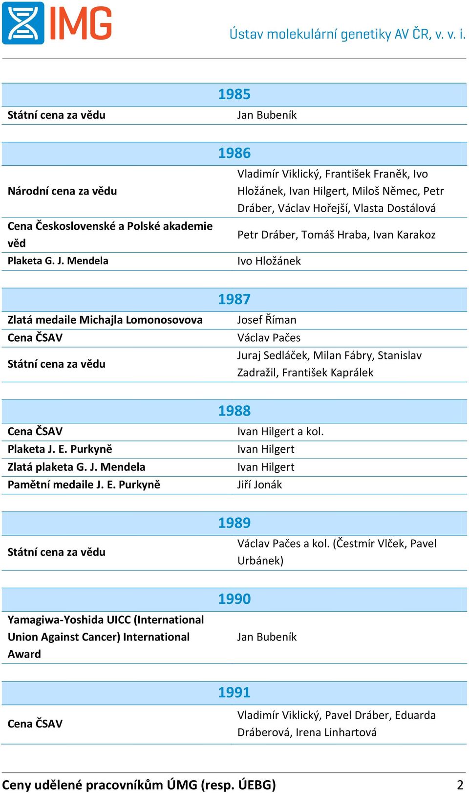 Dráber,, Vlasta Dostálová Petr Dráber, Tomáš Hraba, Ivan Karakoz Ivo Hložánek Josef Říman Juraj Sedláček, Milan Fábry, Stanislav Zadražil, František Kaprálek 1988 1989 1990 Ivan Hilgert a