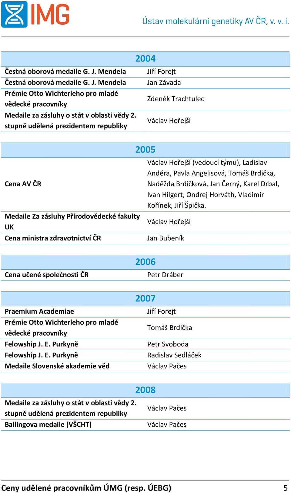 Pavla Angelisová, Tomáš Brdička, Naděžda Brdičková, Jan Černý, Karel Drbal, Ivan Hilgert, Ondrej Horváth, Vladimír Kořínek, Jiří Špička. Cena učené společnosti ČR Praemium Academiae Felowship J. E.