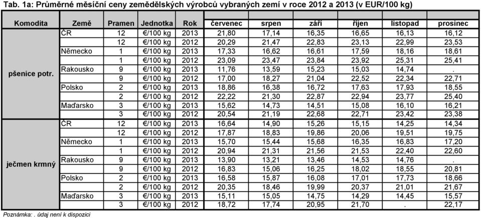 pšenice potr. Rakousko 9 /100 kg 2013 11,76 13,59 15,23 15,03 14,74.