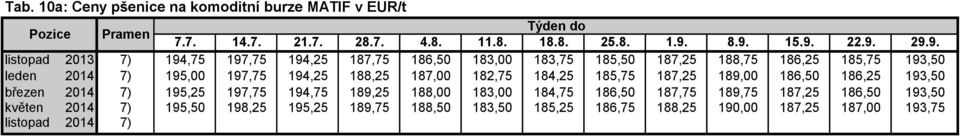 195,00 197,75 194,25 188,25 187,00 182,75 184,25 185,75 187,25 189,00 186,50 186,25 193,50 březen 2014 7) 195,25 197,75 194,75 189,25 188,00