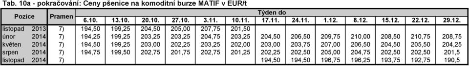 209,75 210,00 208,50 210,75 208,75 květen 2014 7) 194,50 199,25 203,00 202,25 203,25 202,00 203,00 203,75 207,00 206,50 204,50 205,50 204,25 srpen 2014