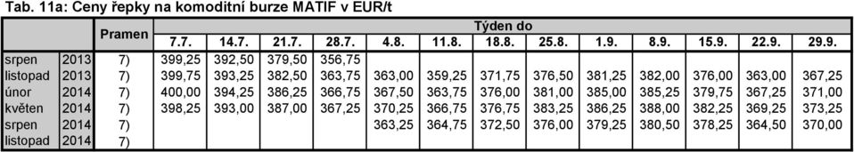 382,00 376,00 363,00 367,25 únor 2014 7) 400,00 394,25 386,25 366,75 367,50 363,75 376,00 381,00 385,00 385,25 379,75 367,25 371,00 květen 2014 7)