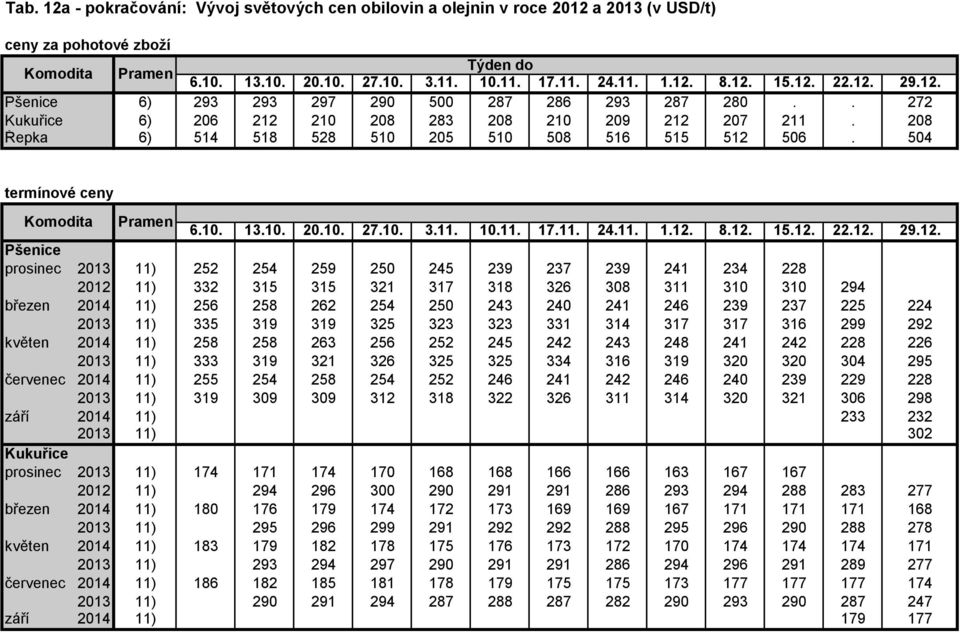 504 termínové ceny Komodita Pramen 6.10. 13.10. 20.10. 27.10. 3.11. 10.11. 17.11. 24.11. 1.12.