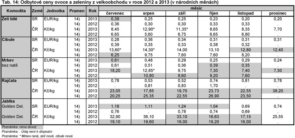 Cibule SR EUR/kg 14) 2013 0,28 0,36 0,34 0,31 0,31 0,31 14) 2012 0,39 0,35 0,33 0,38 0,32. ČR Kč/kg 14) 2013 13,60* 14,30* 14,00 13,10 12,80 12,40 14) 2012 6,25 9,75 7,60 7,60 8,20.