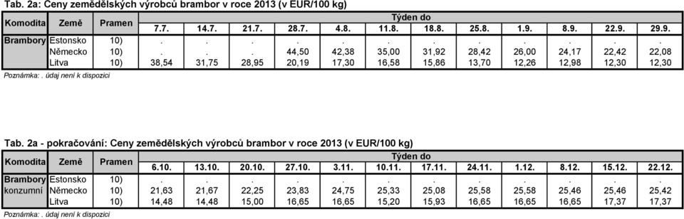 2a - pokračování: Ceny zemědělských výrobců brambor v roce 2013 (v EUR/100 kg) Komodita Země Pramen 6.10. 13.10. 20.10. 27.10. 3.11. 10.11. 17.11. 24.11. 1.12. 8.12. 15.12. 22.12. Brambory Estonsko 10).