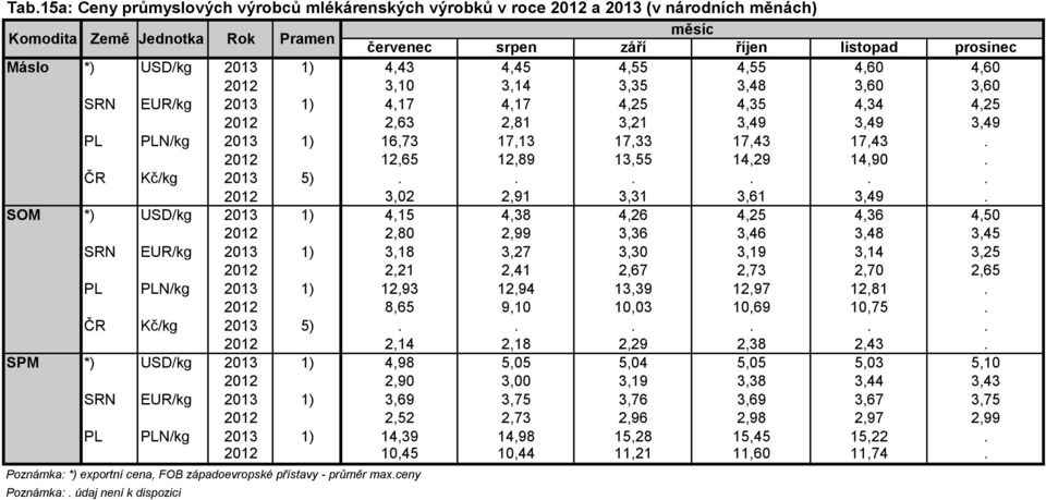 17,43. 2012 12,65 12,89 13,55 14,29 14,90. ČR Kč/kg 2013 5)...... 2012 3,02 2,91 3,31 3,61 3,49.