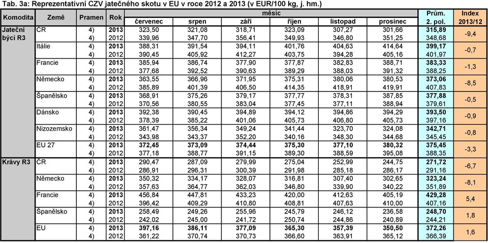 2012 390,45 405,92 412,27 403,75 394,28 405,16 401,97 Francie 4) 2013 385,94 386,74 377,90 377,87 382,83 388,71 383,33 4) 2012 377,68 392,52 390,63 389,29 388,03 391,32 388,25 Německo 4) 2013 363,55