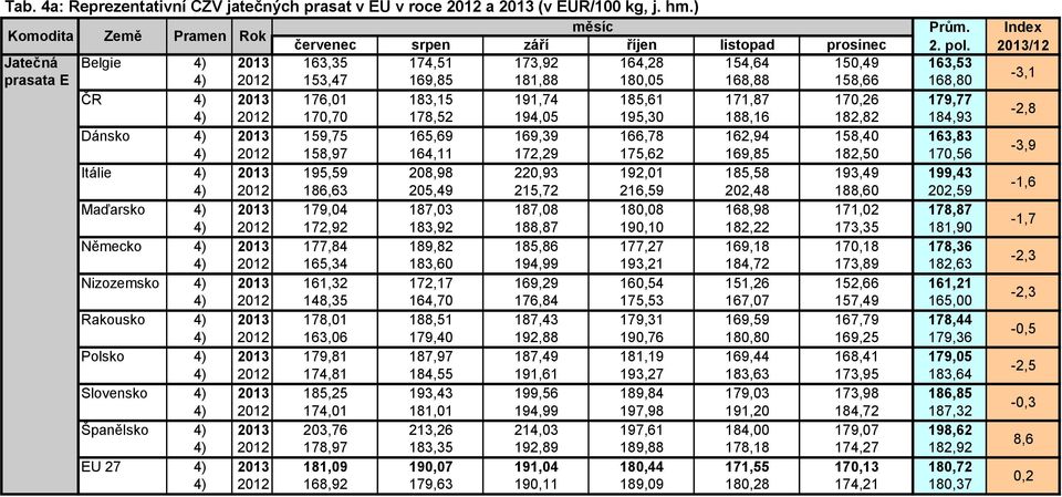 4) 2012 170,70 178,52 194,05 195,30 188,16 182,82 184,93 Dánsko 4) 2013 159,75 165,69 169,39 166,78 162,94 158,40 163,83 4) 2012 158,97 164,11 172,29 175,62 169,85 182,50 170,56 Itálie 4) 2013 195,59