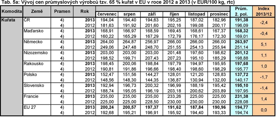 160,22 165,29 167,29 172,79 176,17 172,30 169,01 Německo 4) 2013 264,00 264,87 256,97 266,00 266,00 266,00 263,97 4) 2012 249,06 247,48 248,70 251,55 254,13 255,94 251,14 Nizozemsko 4) 2013 203,00