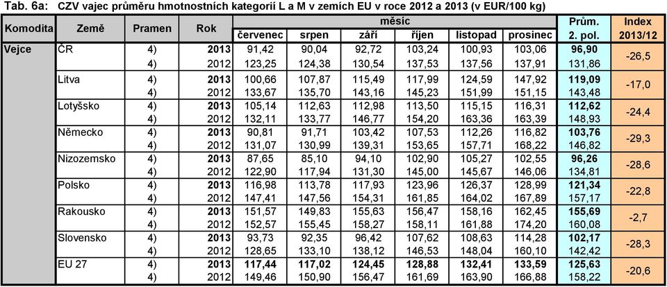 135,70 143,16 145,23 151,99 151,15 143,48 Lotyšsko 4) 2013 105,14 112,63 112,98 113,50 115,15 116,31 112,62 4) 2012 132,11 133,77 146,77 154,20 163,36 163,39 148,93 Německo 4) 2013 90,81 91,71 103,42