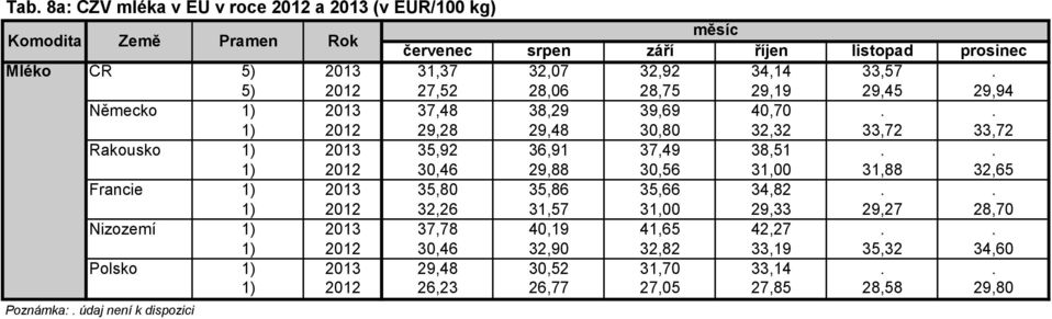 . 1) 2012 29,28 29,48 30,80 32,32 33,72 33,72 Rakousko 1) 2013 35,92 36,91 37,49 38,51.. 1) 2012 30,46 29,88 30,56 31,00 31,88 32,65 Francie 1) 2013 35,80 35,86 35,66 34,82.