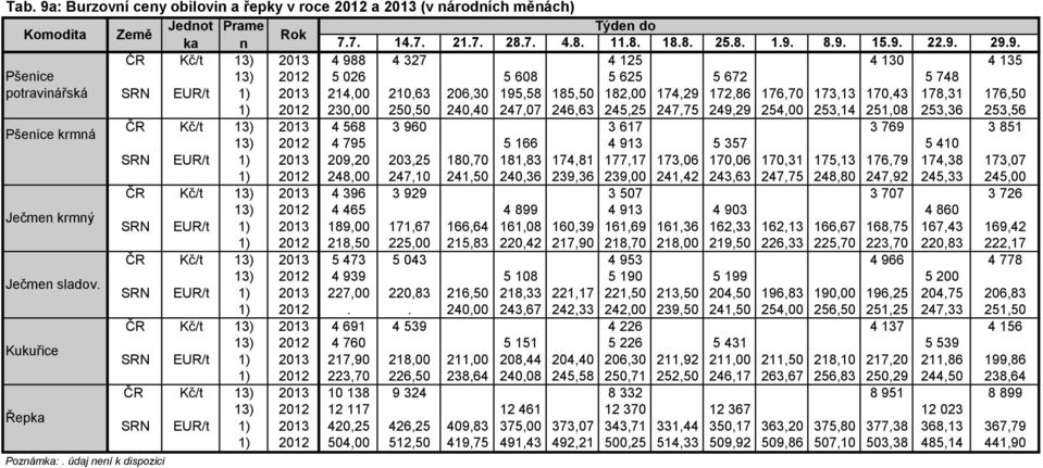 8.9. 15.9. 22.9. 29.9. ČR Kč/t 13) 2013 4 988 4 327 4 125 4 130 4 135 Pšenice 13) 2012 5 026 5 608 5 625 5 672 5 748 potravinářská SRN EUR/t 1) 2013 214,00 210,63 206,30 195,58 185,50 182,00 174,29