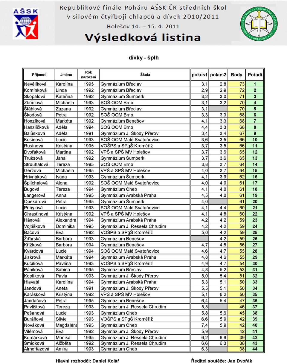 4,1 3,3 68 7 Hanzlíčková Adéla 1994 SOŠ OOM Brno 4,4 3,3 68 8 Balůsková Adéla 1991 Gymnázium J.