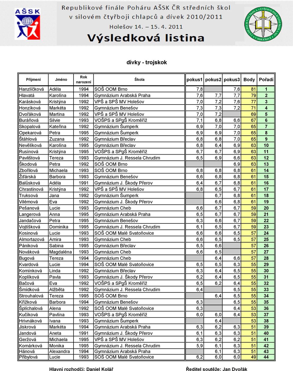 6,8 6,6 67 6 Skopalová Kateřina 1992 Gymnázium Šumperk 6,9 7,0 7,0 65 7 Opekarová Petra 1995 Gymnázium Šumperk 6,9 6,9 7,0 65 8 Štáhlová Zuzana 1992 Gymnázium Břeclav 6,8 6,8 7,0 65 9 Nevělíková