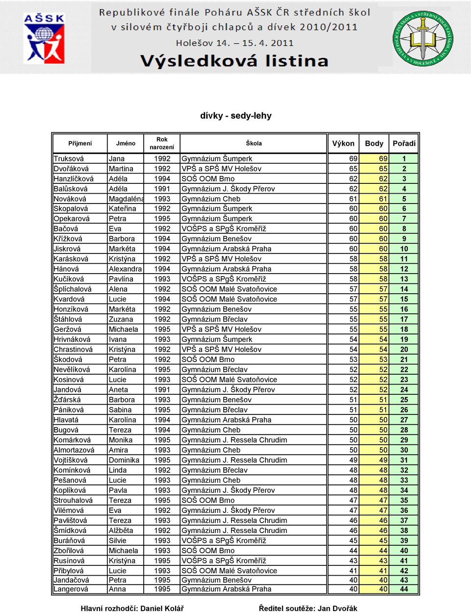 Škody Přerov 62 62 4 Nováková Magdaléna 1993 Gymnázium Cheb 61 61 5 Skopalová Kateřina 1992 Gymnázium Šumperk 60 60 6 Opekarová Petra 1995 Gymnázium Šumperk 60 60 7 Bačová Eva 1992 VOŠPS a SPgŠ