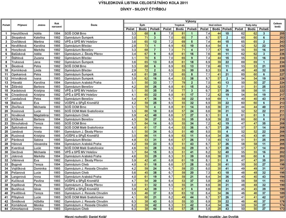 Holešov 3,6 65 12 7,2 69 5 7,4 44 15 65 65 2 243 4 Nevělíková Karolína 1995 Gymnázium Břeclav 2,8 73 1 6,9 63 10 8,4 54 5 52 52 22 242 5 Honzíková Markéta 1992 Gymnázium Benešov 3,3 68 7 7,3 71 4 7,7