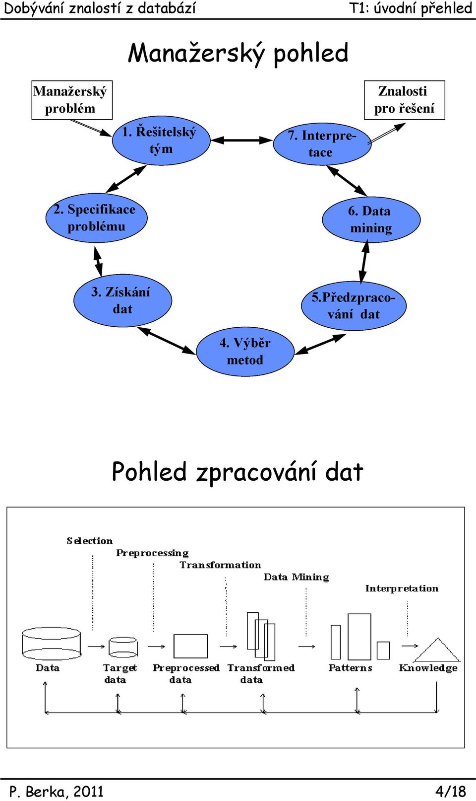 Specifikace problému 6. Data mining 3. Získání dat 7.