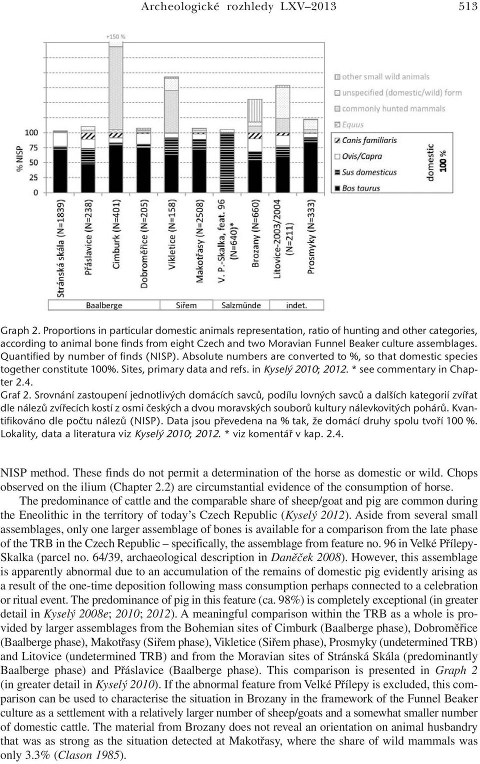 Quantified by number of finds (NISP). Absolute numbers are converted to %, so that domestic species together constitute 100%. Sites, primary data and refs. in Kyselý 2010; 2012.