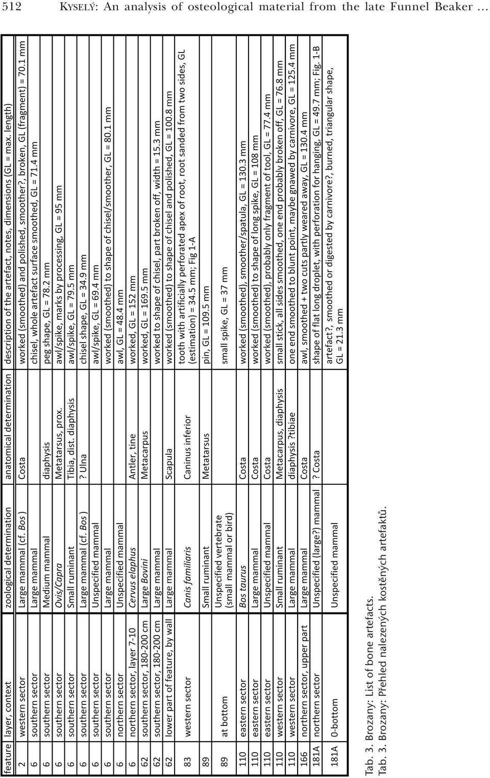 Brozany: List of bone artefacts. Tab. 3.