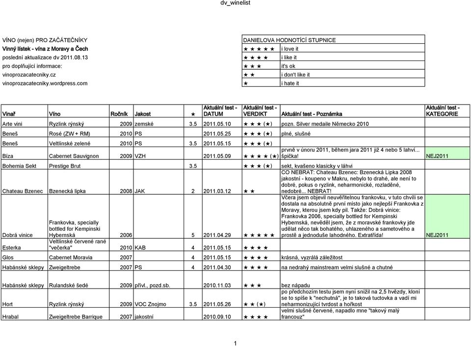 com i hate it Vinař Víno Ročník Jakost Aktuální test - DATUM Aktuální test - VERDIKT Aktuální test - Poznámka Arte vini Ryzlink rýnský 2009 zemské 3.5 2011.05.10 ( ) pozn.