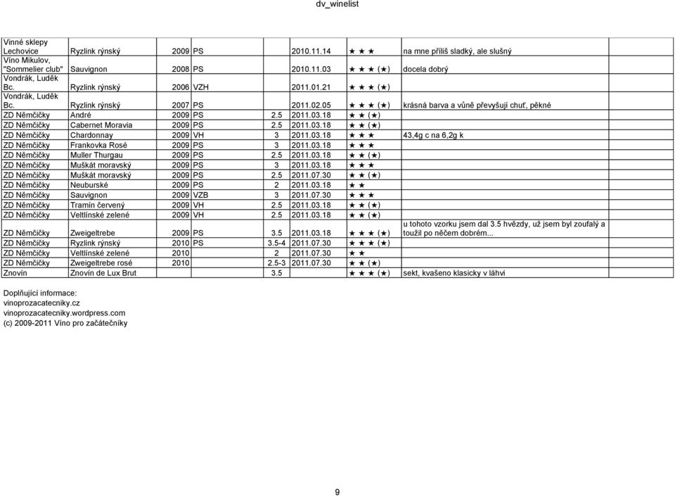 18 ( ) ZD Němčičky Cabernet Moravia 2009 PS 2.5 2011.03.18 ( ) ZD Němčičky Chardonnay 2009 VH 3 2011.03.18 43,4g c na 6,2g k ZD Němčičky Frankovka Rosé 2009 PS 3 2011.03.18 ZD Němčičky Muller Thurgau 2009 PS 2.