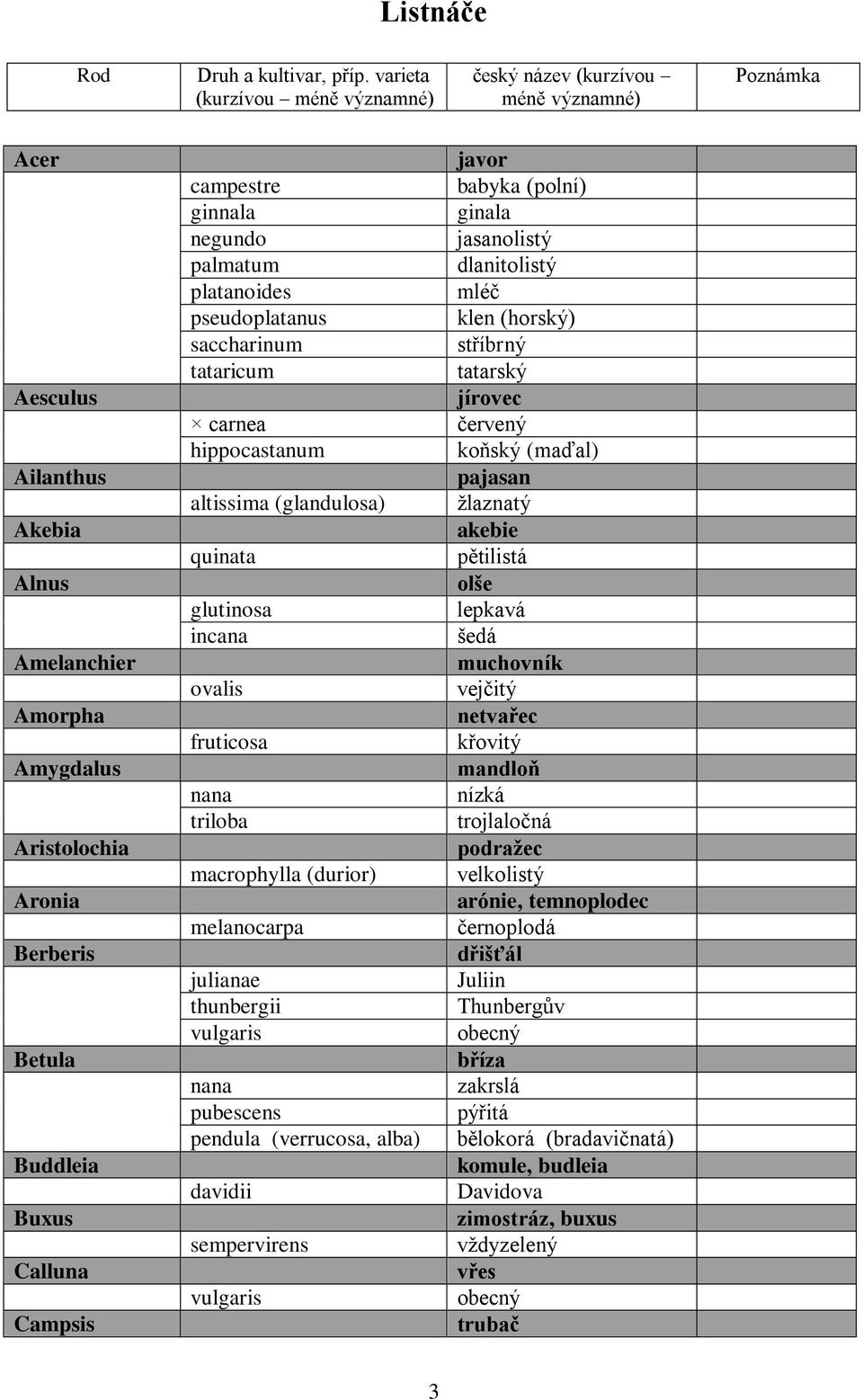 Calluna Campsis javor campestre babyka (polní) ginnala ginala negundo jasanolistý palmatum dlanitolistý platanoides mléč pseudoplatanus klen (horský) saccharinum stříbrný tataricum tatarský jírovec