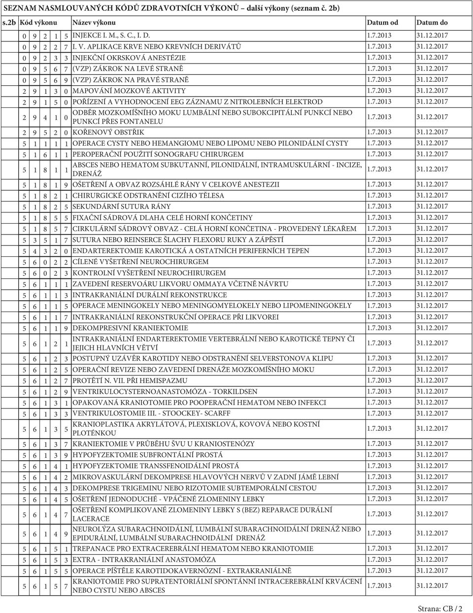 APLIKACE KRVE NEBO KREVNÍCH DERIVÁTŮ 0 9 2 INJEKČNÍ OKRSKOVÁ ANESTÉZIE 0 9 6 7 (VZP) ZÁKROK NA LEVÉ STRANĚ 0 9 6 9 (VZP) ZÁKROK NA PRAVÉ STRANĚ 2 9 0 MAPOVÁNÍ MOZKOVÉ AKTIVITY 2 9 0 POŘÍZENÍ A