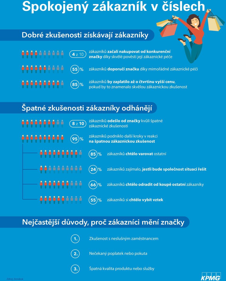 od značky kvůli špatné zákaznické zkušenosti zákazníků podniklo další kroky v reakci na špatnou zákaznickou zkušenost 85 % zákazníků chtělo varovat ostatní 24 % zákazníků zajímalo, jestli bude