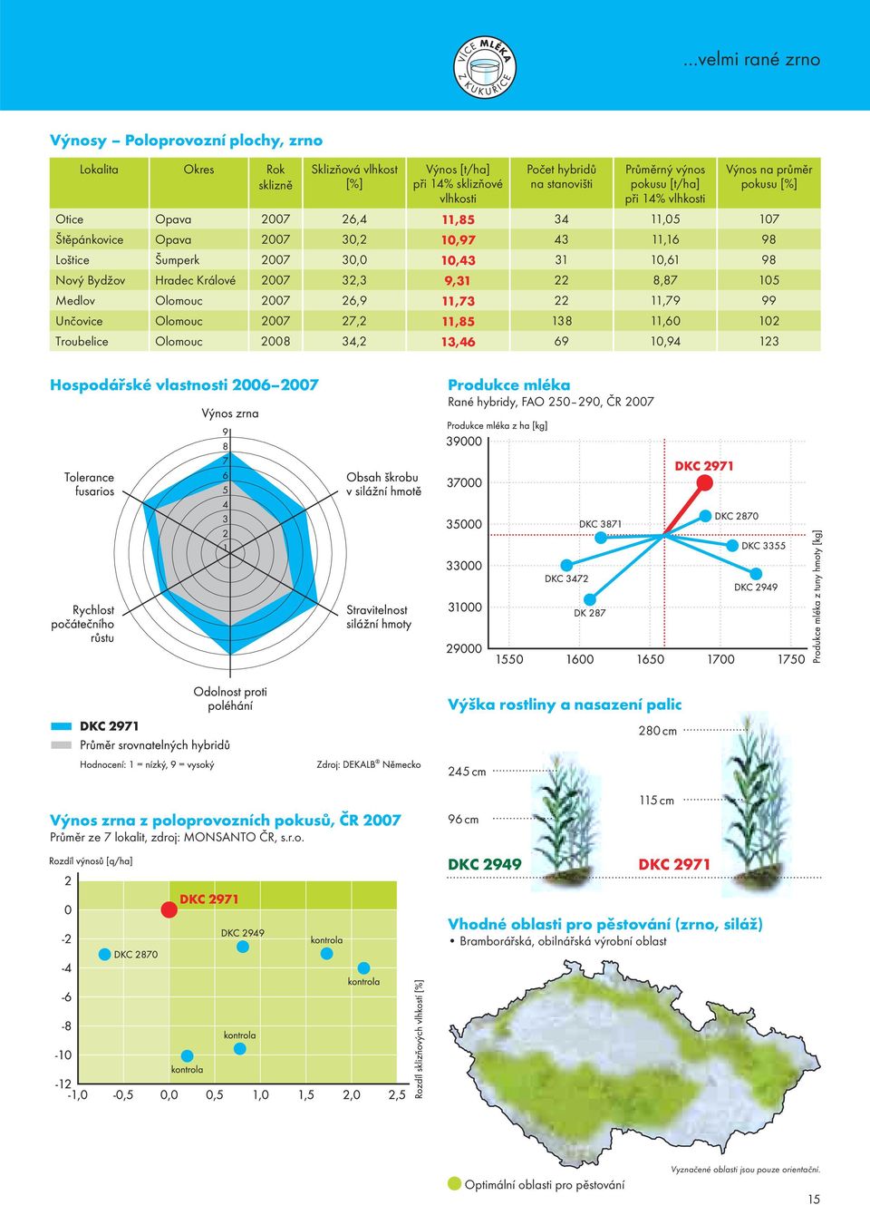 2007 32,3 9,31 22 8,87 105 Medlov Olomouc 2007 26,9 11,73 22 11,79 99 Unčovice Olomouc 2007 27,2 11,85 138 11,60 102 Troubelice Olomouc 2008 34,2 13,46 69 10,94 123 Hospodářské vlastnosti 2006 2007