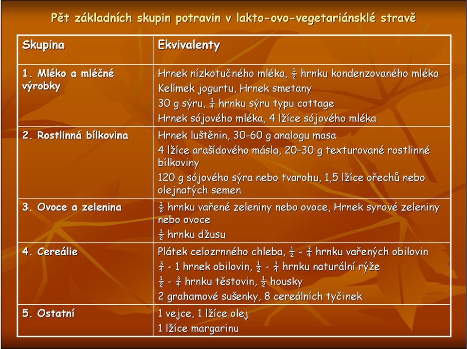 jového mléka Hrnek luštěnin, 30-60 g analogu masa 4 lžíce l araší šídového másla, m 20-30 g texturované rostlinné bílkoviny 120 g sójovs jového sýra nebo tvarohu, 1,5 lžíce l ořecho echů nebo