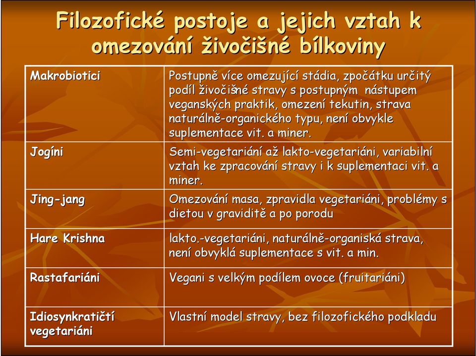 Semi-vegetari vegetariání až lakto-vegetari vegetariáni, variabilní vztah ke zpracování stravy i k suplementaci vit. a miner.