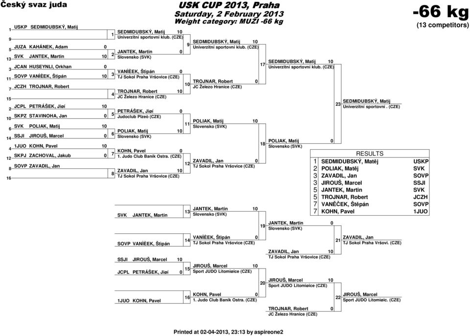 Robert JC Železo Hranice (CZE) JCPL PETRÁŠEK, Jiøí PETRÁŠEK, Jiøí SKPZ STAVINOHA, Jan Judoclub Plzeò (CZE) POLIAK, Matìj POLIAK, Matìj POLIAK, Matìj SSJI JIROUŠ, Marcel JUO KOHN, Pavel KOHN, Pavel
