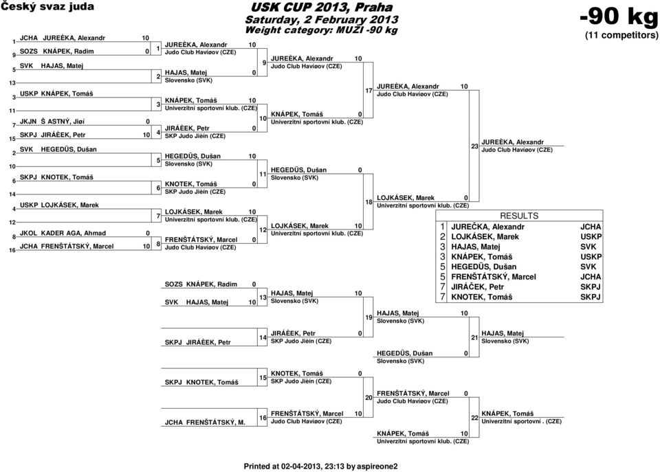 USK CUP, Praha Saturday, February Weight category: MUŽI - kg JUREÈKA, Alexandr KNÁPEK, Tomáš HEGEDÜS, Dušan LOJKÁSEK, Marek JIRÁÈEK, Petr KNOTEK, Tomáš FRENŠTÁTSKÝ, Marcel JUREÈKA, Alexandr LOJKÁSEK,